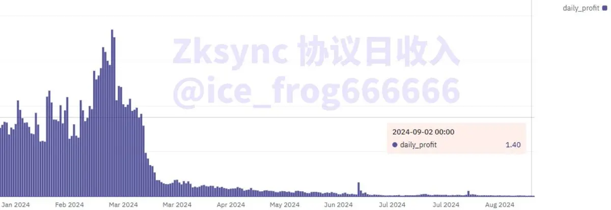 数据中的 L2:戛然而止的增长,淘汰赛大幕开启